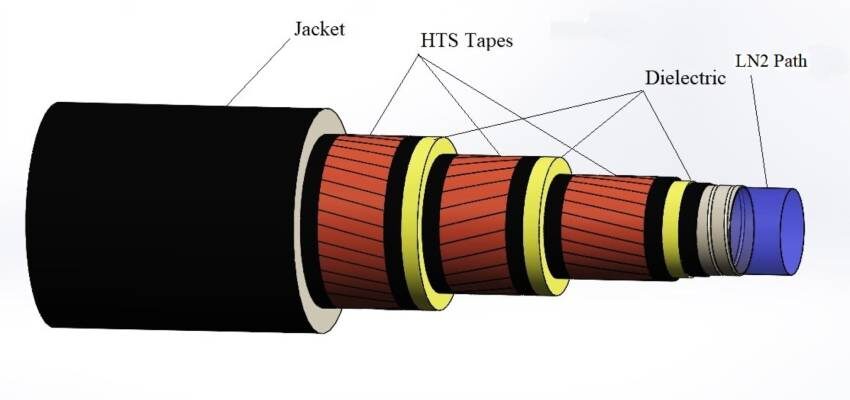 An accurate model of the high-temperature superconducting cable by using stochastic methods 70 An accurate model of the high-temperature superconducting cable by using stochastic methods