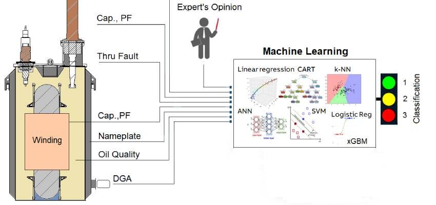 AI – machine learning algorithms applied to transformer diagnostics AI - machine learning