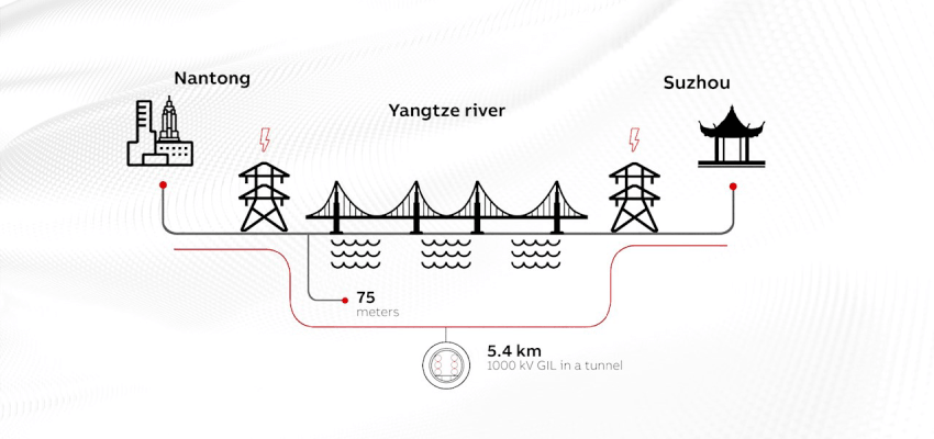 ABB Power Grids commissions world’s first transmission line under the Yangtze river ABB infographics