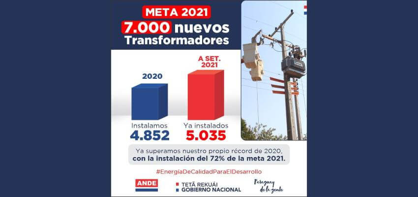 ANDE installs 7,000 transformers in 2021