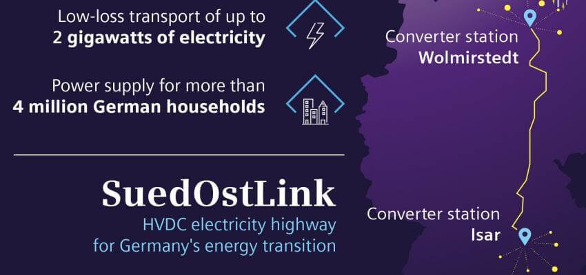 Siemens Energy makes renewable energy transportable on SuedOstLink electricity highway