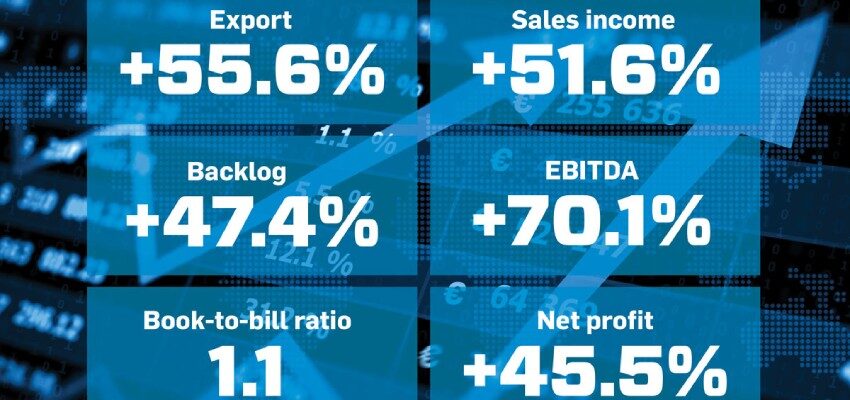 KONČAR sees record order intake in 2022 KONČAR financial results 2022