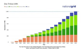 National Grid clean energy