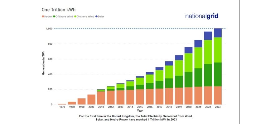 UK hits major clean energy milestone National Grid clean energy
