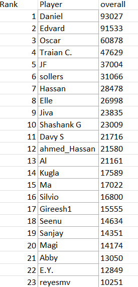 TMQL Overall results