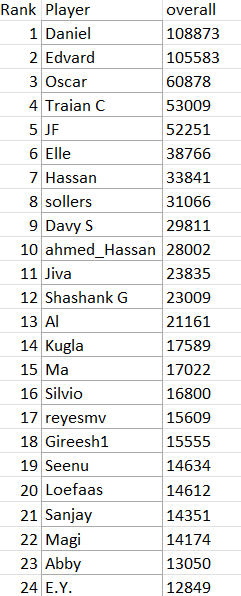 Overall results