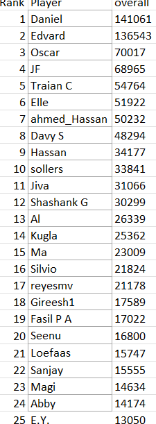TMQL Overall results - Round 10