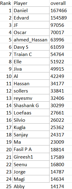 TMQL Overall results - Round 12