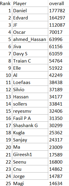 TMQL Overall results - Round 12