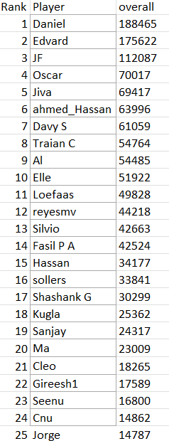 TMQL Overall results - Round 14