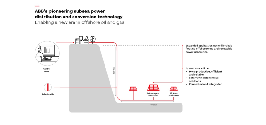 Subsea power system opens way to longer-distance deepwater step-outs Source - ABB
