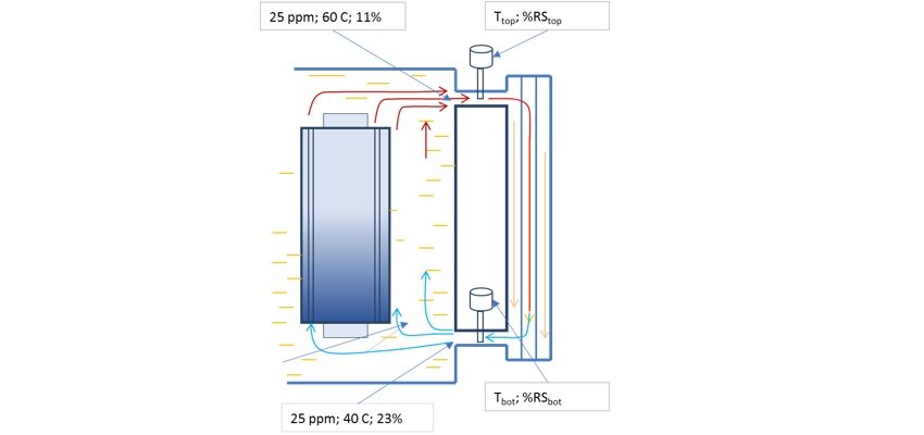 How water helps monitor oil aging?