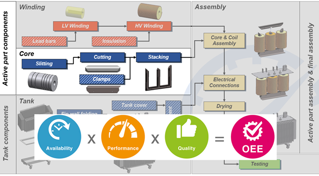 Overall Equipment Efficiency of Transformers