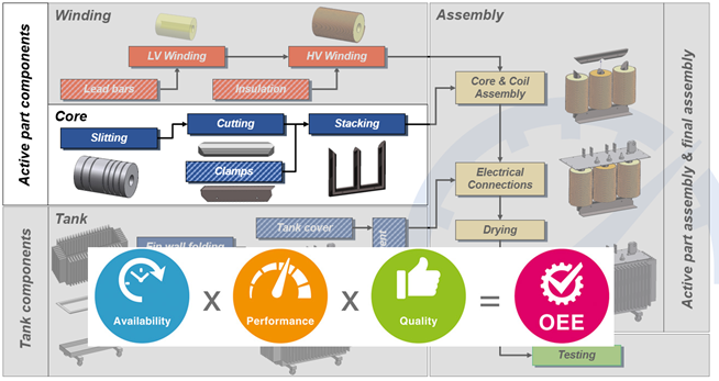 Implementing and Monitoring Overall Equipment Efficiency of Transformers Overall Equipment Efficiency of Transformers