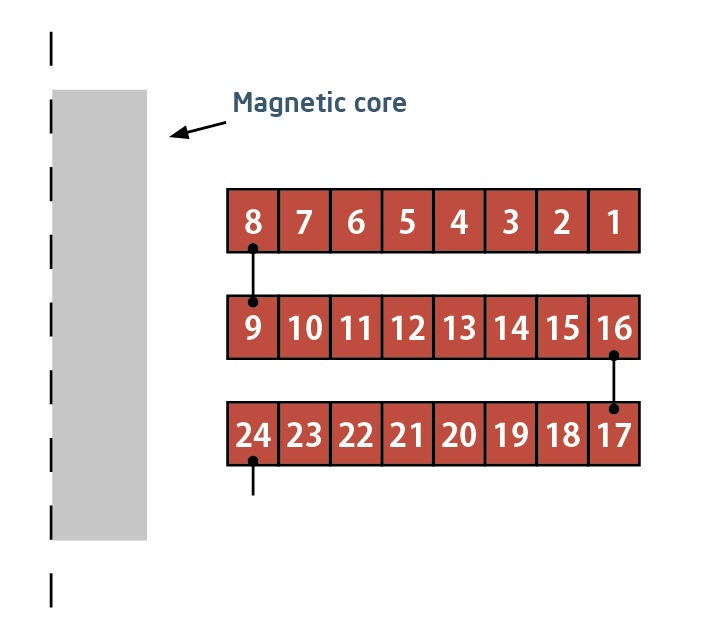 magnetic core windings
