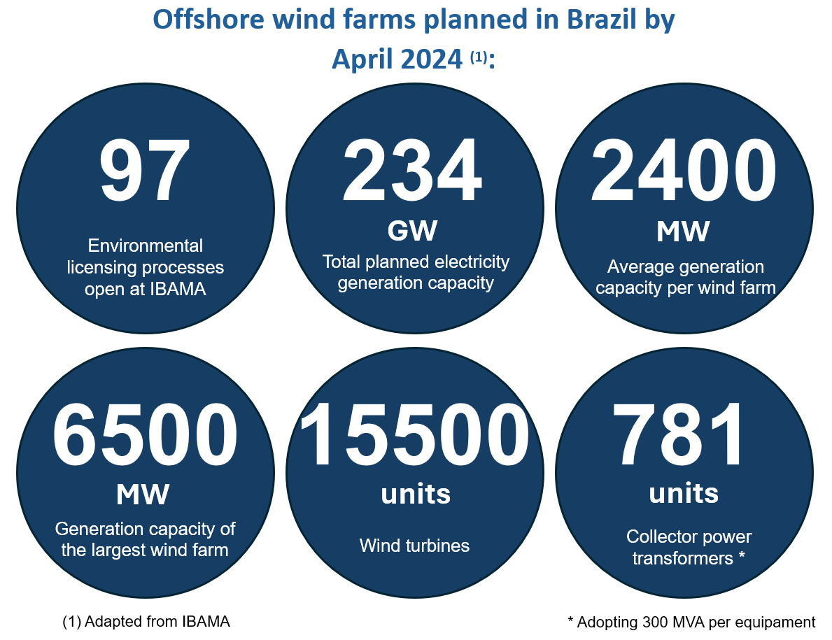 Offshore wind farms planned in Brazil