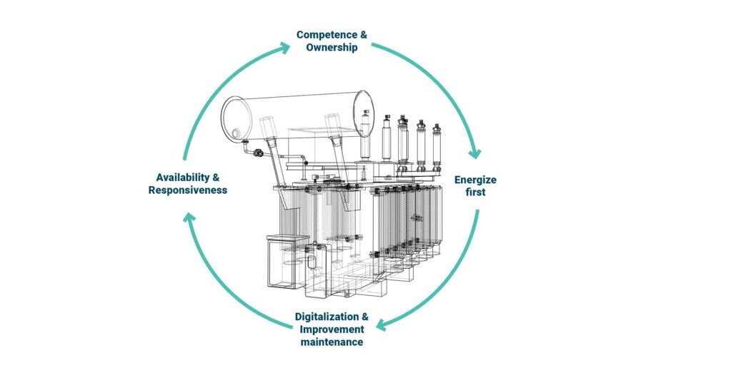 We can help you guarantee the highest level of performance to your transformer during the entire lifecycle